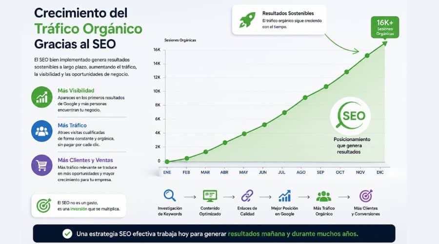 Páginas web con optimización SEO mejorando el posicionamiento en Google.